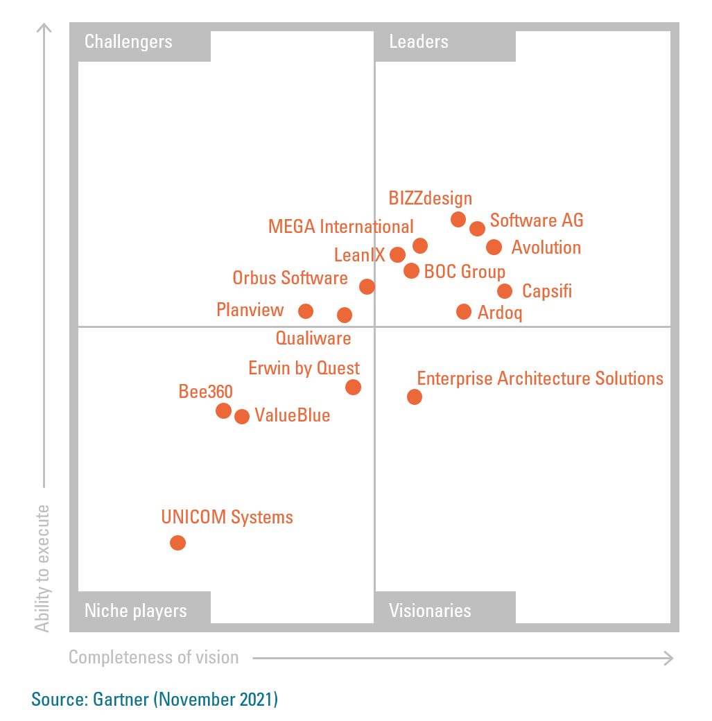 Drie Geheimen In Het Magic Quadrant Voor Enterprise Architecture Tools