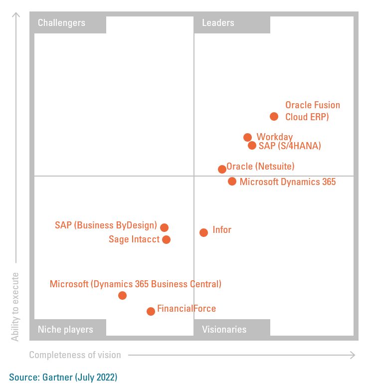 Magic Quadrant Cloud ERP for Service Centric Enterprises